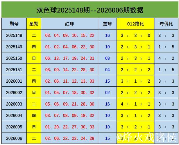 007期刘景明双色球预测奖号：奇偶比分析
